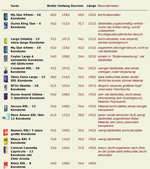 Kondomotheke XXL-Tabelle